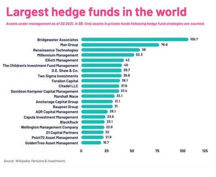 10 Largest Hedge Funds in the World