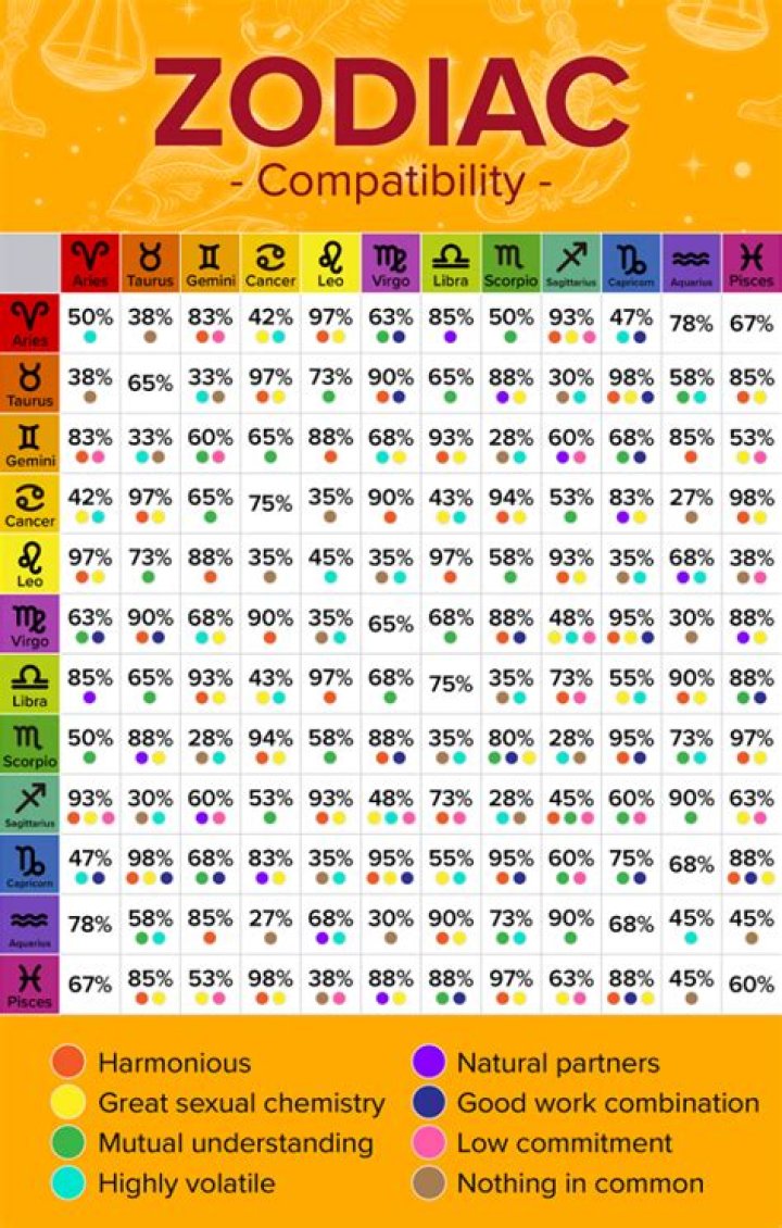 Astrological Compatibility Report Of All 12 Zodiac Signs