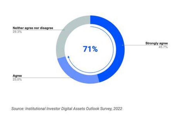 Bitcoin&rsquo;s Investor Base and Institutional Adoption Is Continuing To