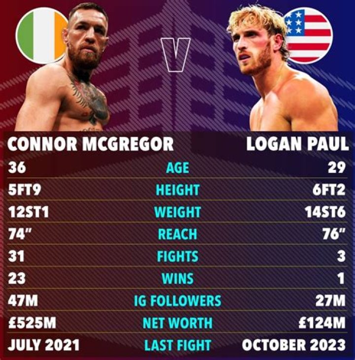 Conor McGregor’s height, reach, weight and record His essential stats