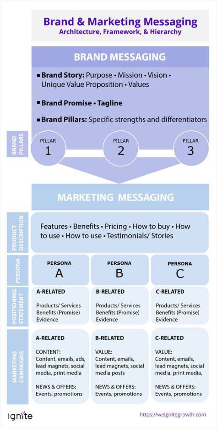 Message Architecture Marketing and Brand Management University of