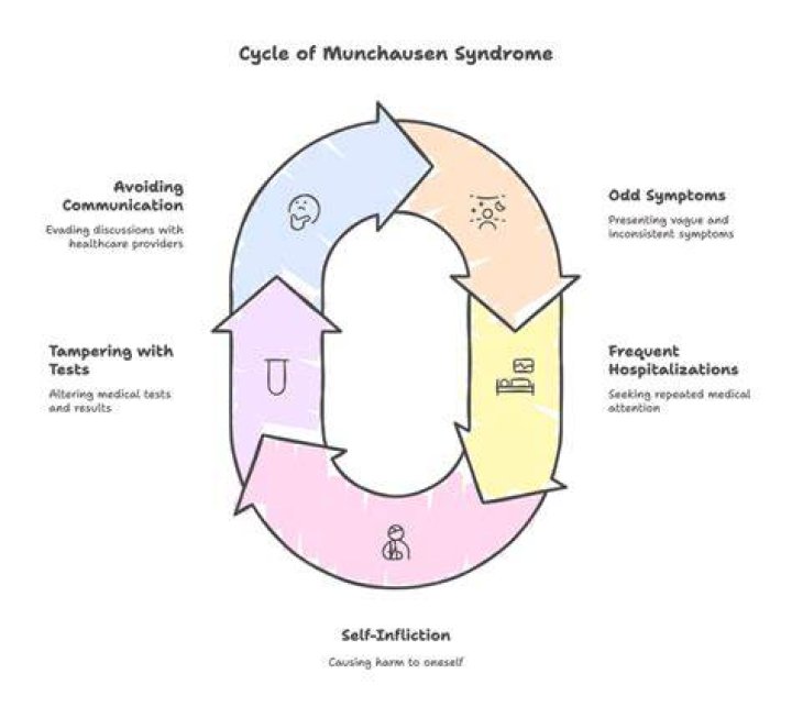 Munchausen Syndrome What Is It, Causes, Diagnosis, and More Osmosis