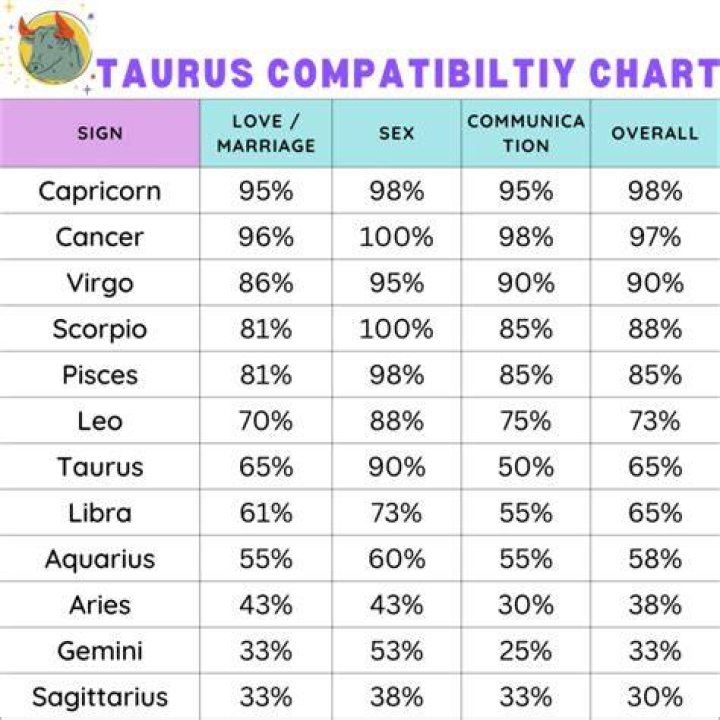 Taurus Compatibility Chart Zodiac City Astrology