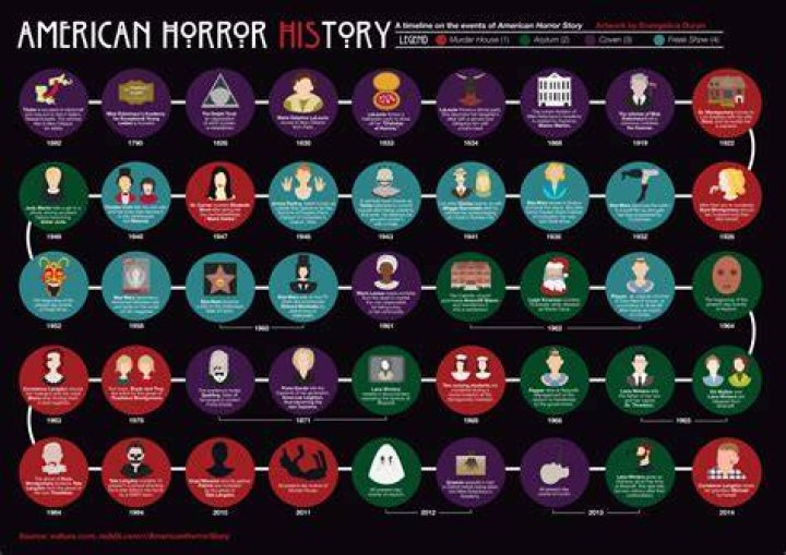 Timeline of American Horror Story Advanced Vector Graphics