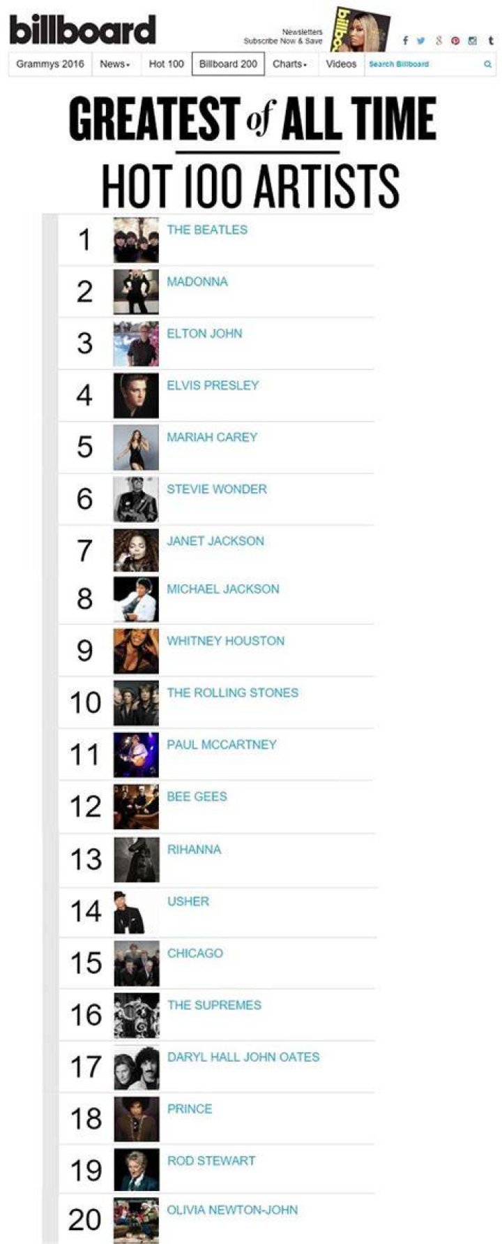 Top 100 Artists of the 80's Top40weekly