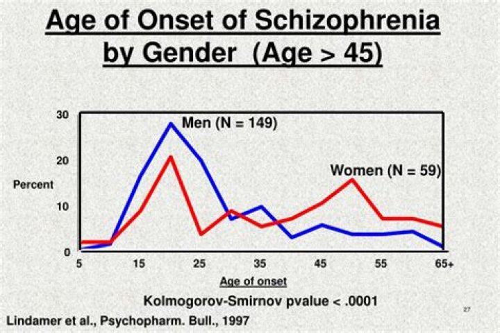 What Age Does Schizophrenia Start?