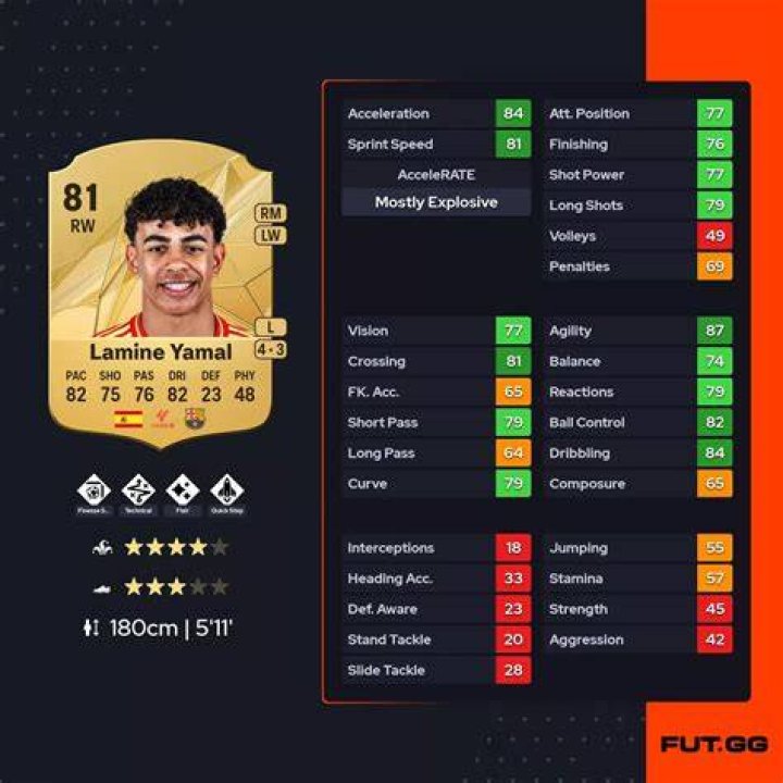 Who Is Lamine Yamal? Stats, Salary, Physical Strengths And More