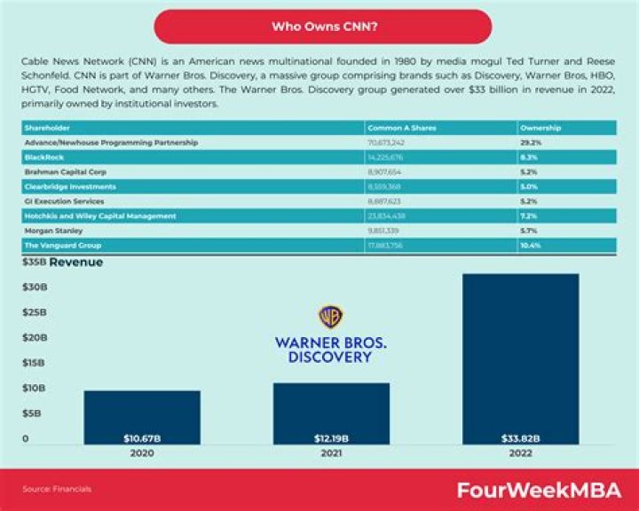Who Owns CNN? FourWeekMBA