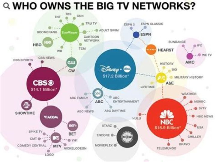 Who Owns NBC? Big Three Television In The US Follow News