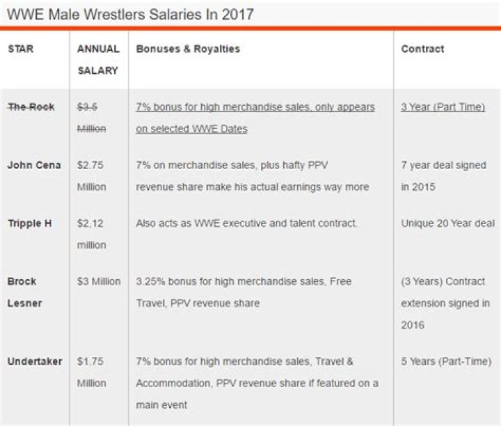 WWE Salaries 2016 Who Are the Highest Paid Wrestlers? Page 2
